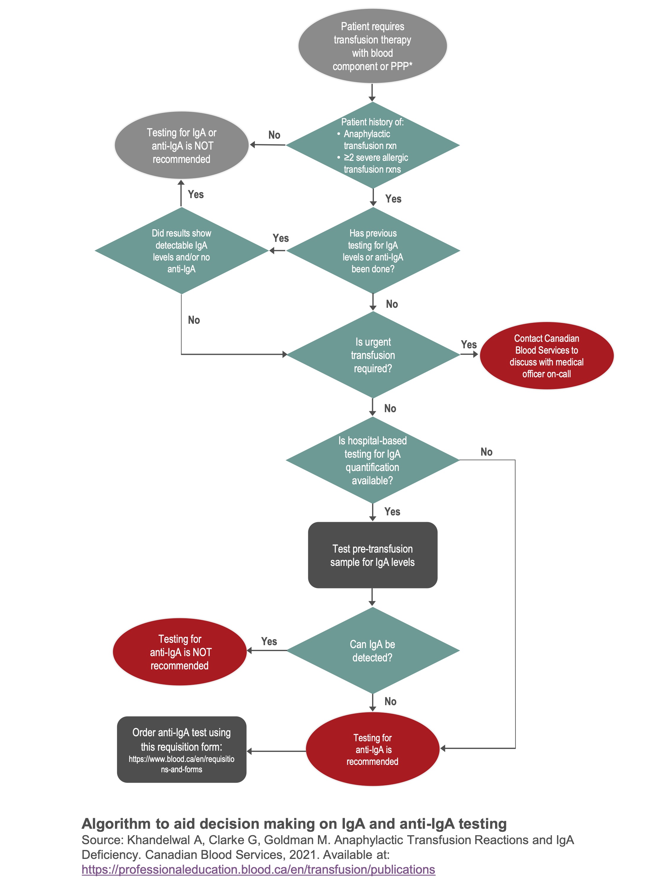 Clinical algorithm to aid decision making on IgA and anti-IgA testing for patients requiring transfusion therapy for customers of Canadian Blood Services.