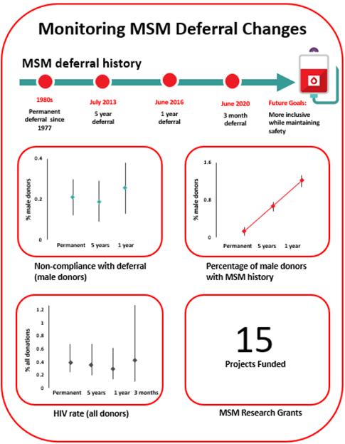 Increased eligible MSM donors but no change in non-compliance with the deferral or HIV rates as the duration of deferral periods was decreased.