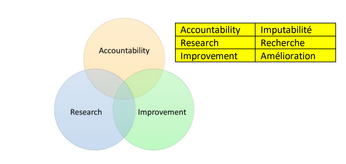 A venn diagram sowing the overlapping circles representing the three faces of performance measurement: Accountability, Research, Improvement