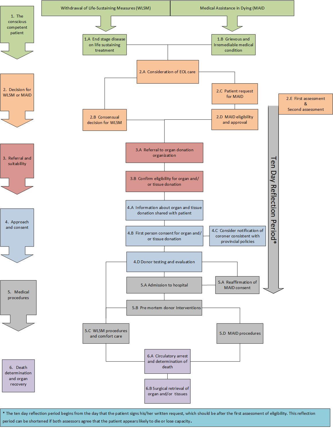 The Clinical Pathway for Organ Donation in Conscious Competent Patients