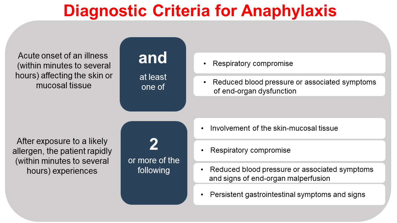 Diagnostic criteria for anaphylaxis