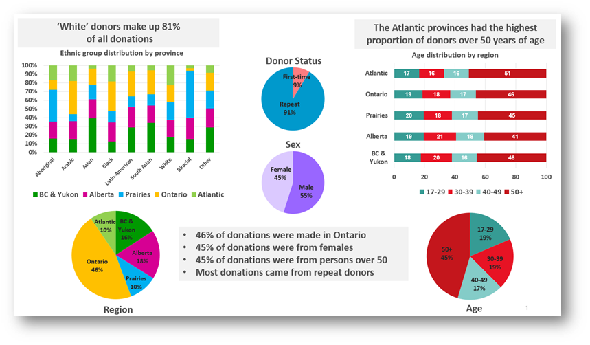 Infographic with elements of donor demographics including region, status, sex, and age