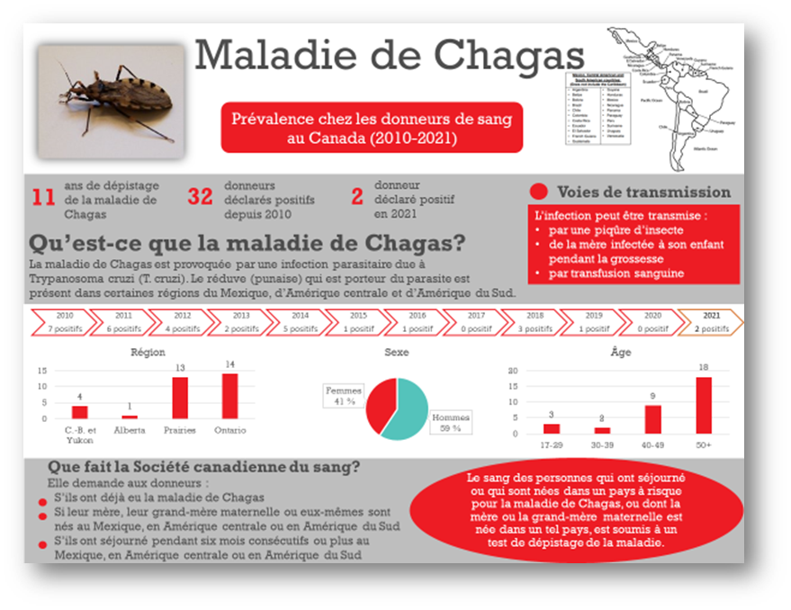 Résultats des tests de dépistage de la maladie de Chagas, de 2010 à 2021