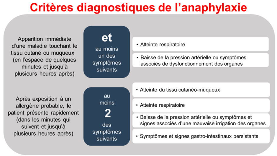 Critères diagnostiques de l’anaphylaxie 