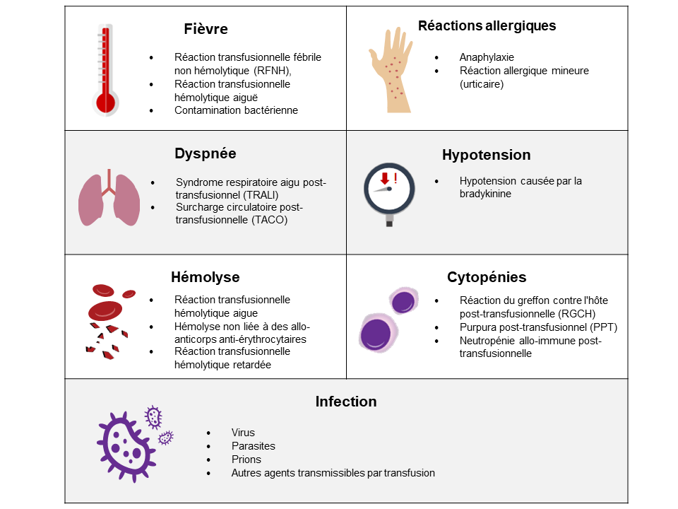 Signes, symptômes et étiologies potentielles d’une réaction transfusionnelle