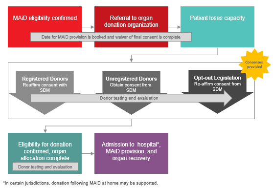 Diagram showing clincial pathway under the circumstances where a Track One MAiD Patient has provided first-person consent for MAiD but loses capacity prior to the organ/tissue donation consent discussion, consensus was provided in support of approaching the SDM to 1) reaffirm consent for registered donors and those in a jurisdiction with opt-out legislation, or 2) obtain consent from SDM for those without a registered consent decision