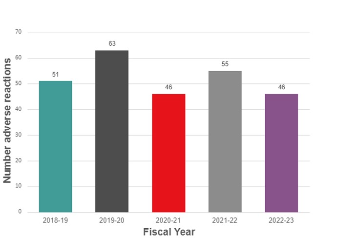 Adverse reactions by fiscal year 2023