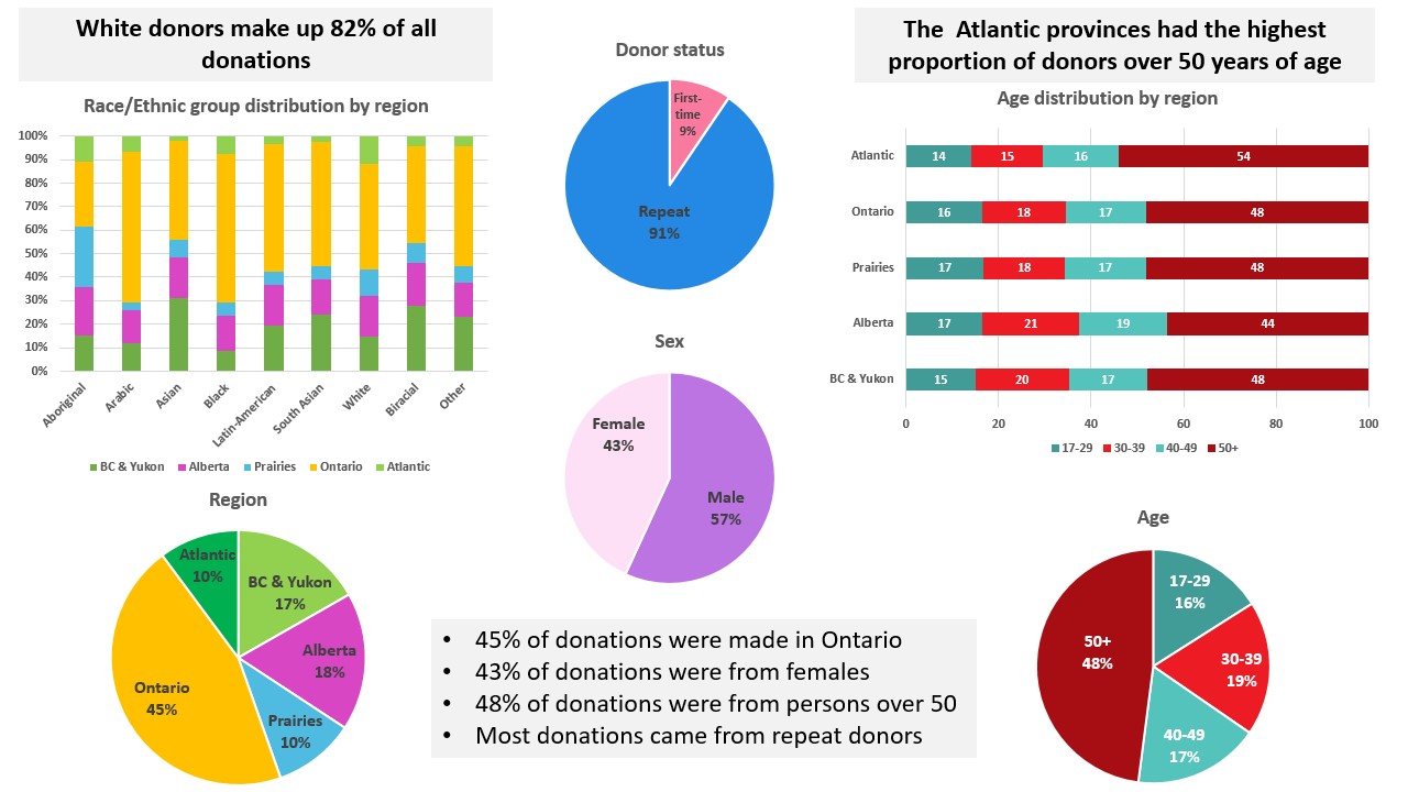 Demographics of whole blood donations infographic