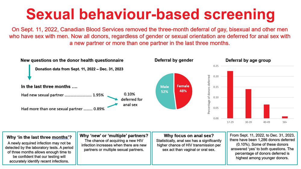 Infographic showing the deferrals related to sexual behaviour-based screening.