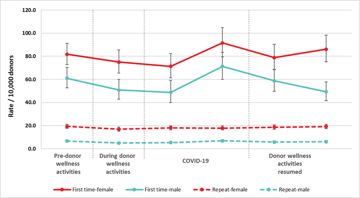 line graph showing vasovagal reactions pre-donor wellness prior, during, and after the war.