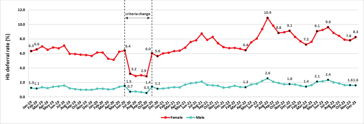 line graph showing the hemoglobin deferral rates