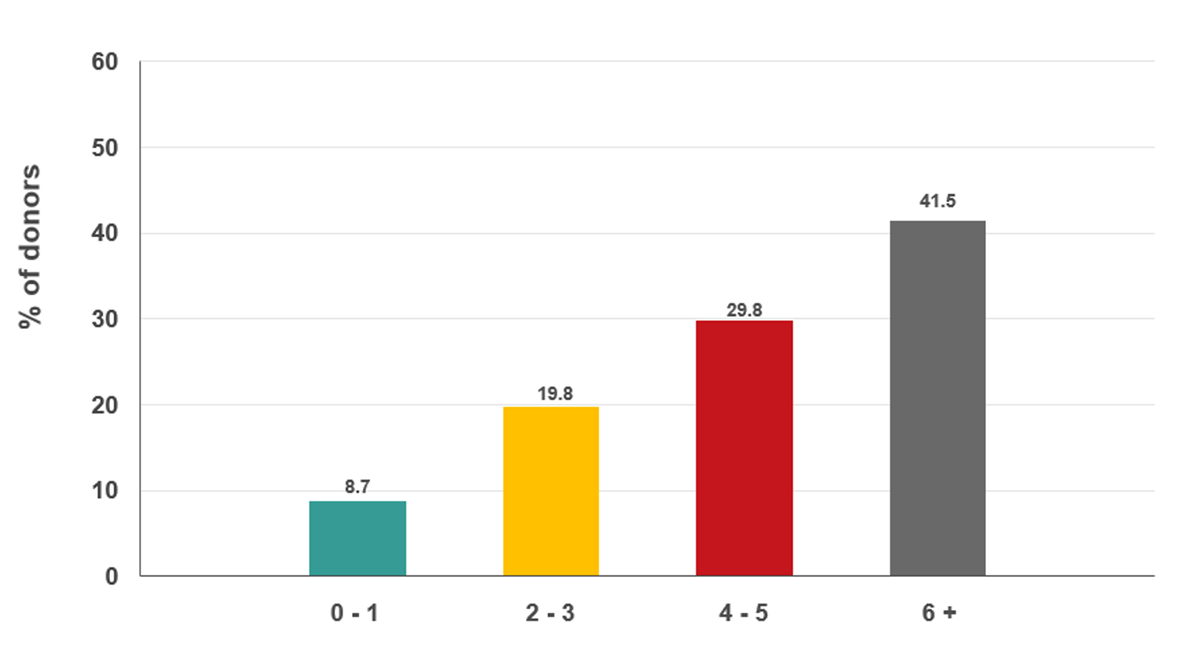 Bar graph showing the percentage of the subset of low ferritin females by number of donations in last 2 years.