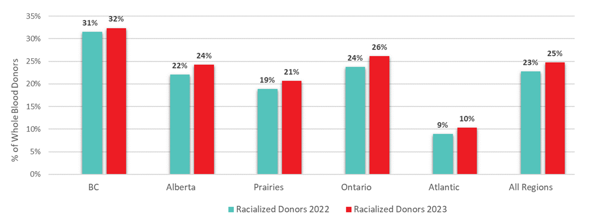 Bar graph representing the distribution of racialized blood donors by region.