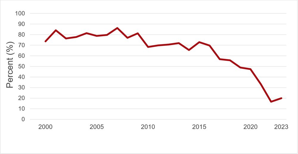 Figure 2 The percentage of anti-HCV positive donations that were also HCV NAT positive from 2000 to 2023.