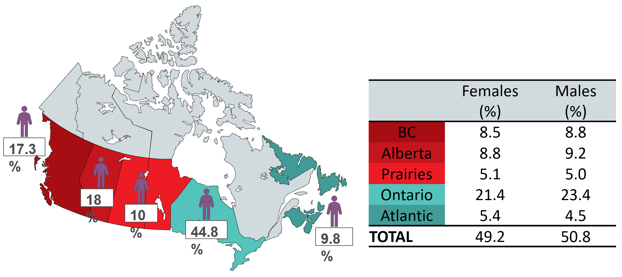 Infographic showing distribution blood donors by region