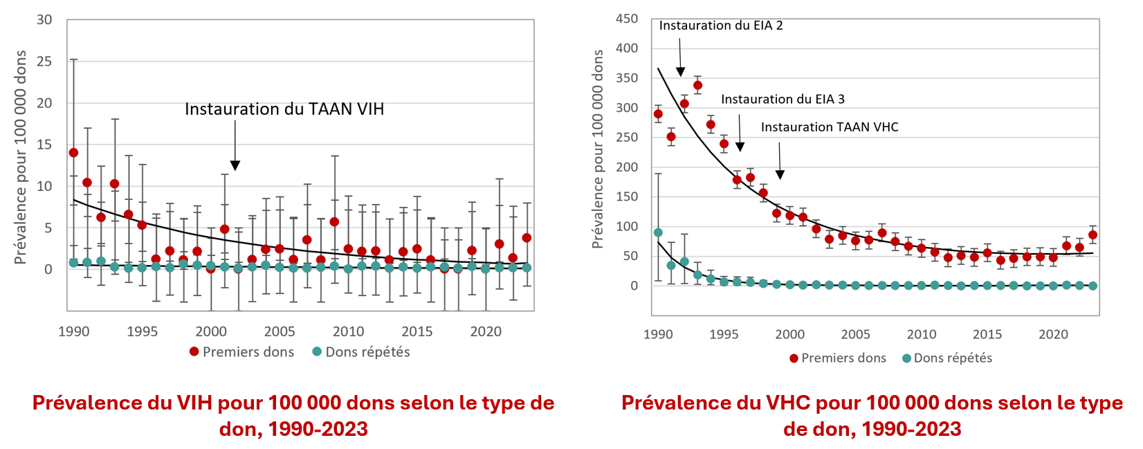 Prévalence du VIH et VHC pour 100 000 dons