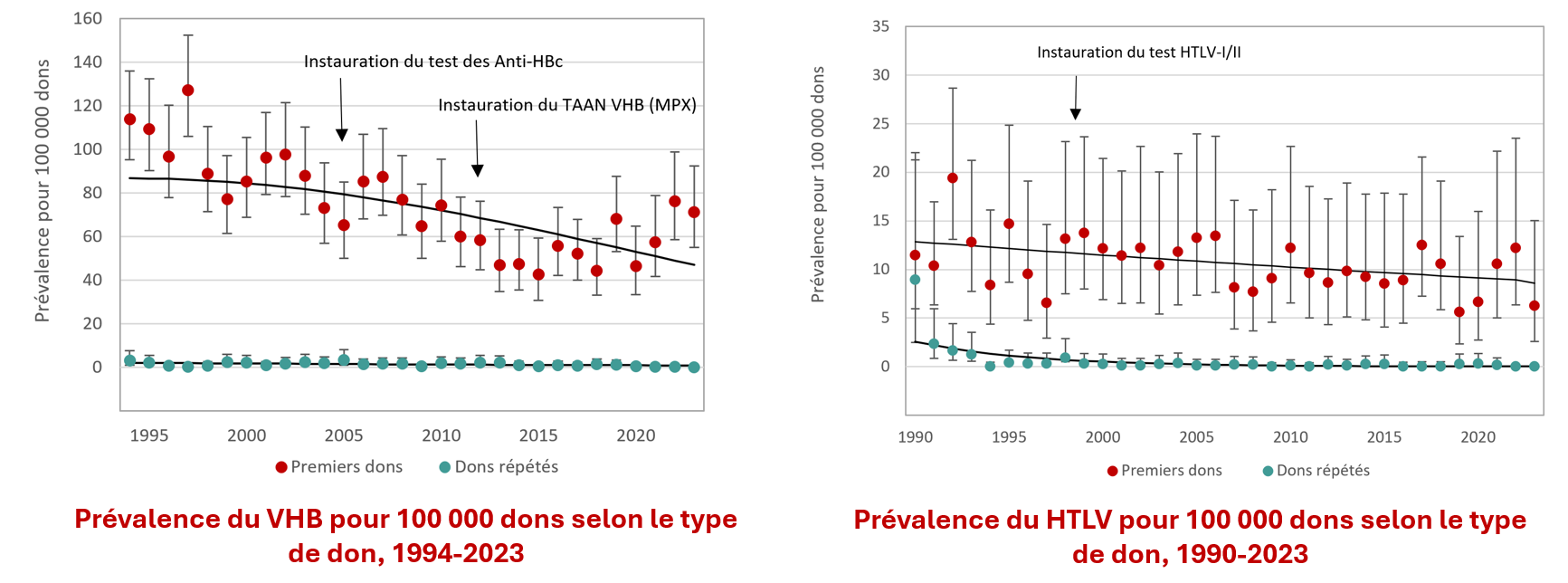 Prévalence du VHB et HTLV pour 100 000 dons