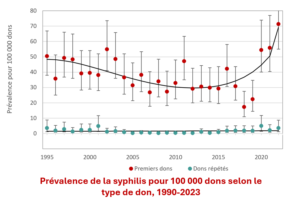 Prévalence de la syphilis pour 100 000 dons 