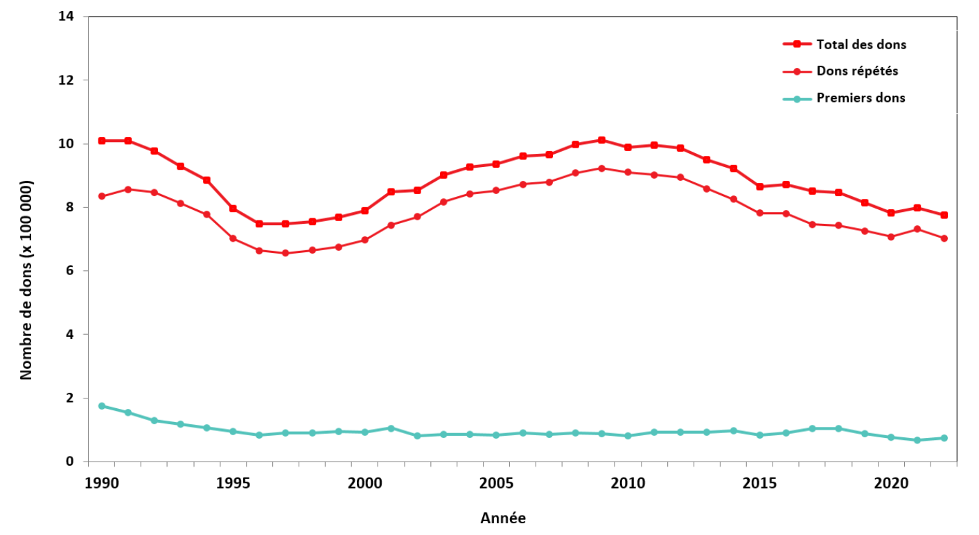 Dons allogéniques, 1990-2023