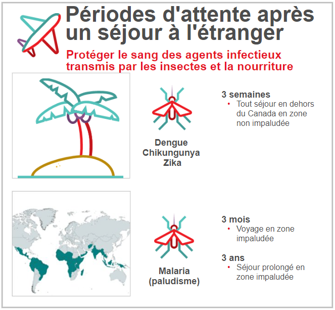 Principales périodes d’attente imposées pour réduire les risques de contamination