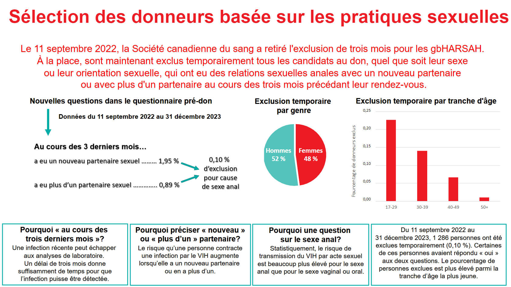 Exclusion temporaire en raison de critères basés sur les pratiques sexuelles