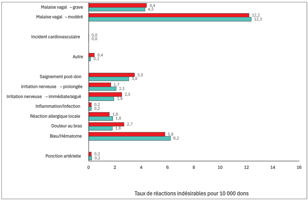 Taux de réactions indésirables par 10 000 dons de sang total en 2023 (rouge) et en 2022 (vert)