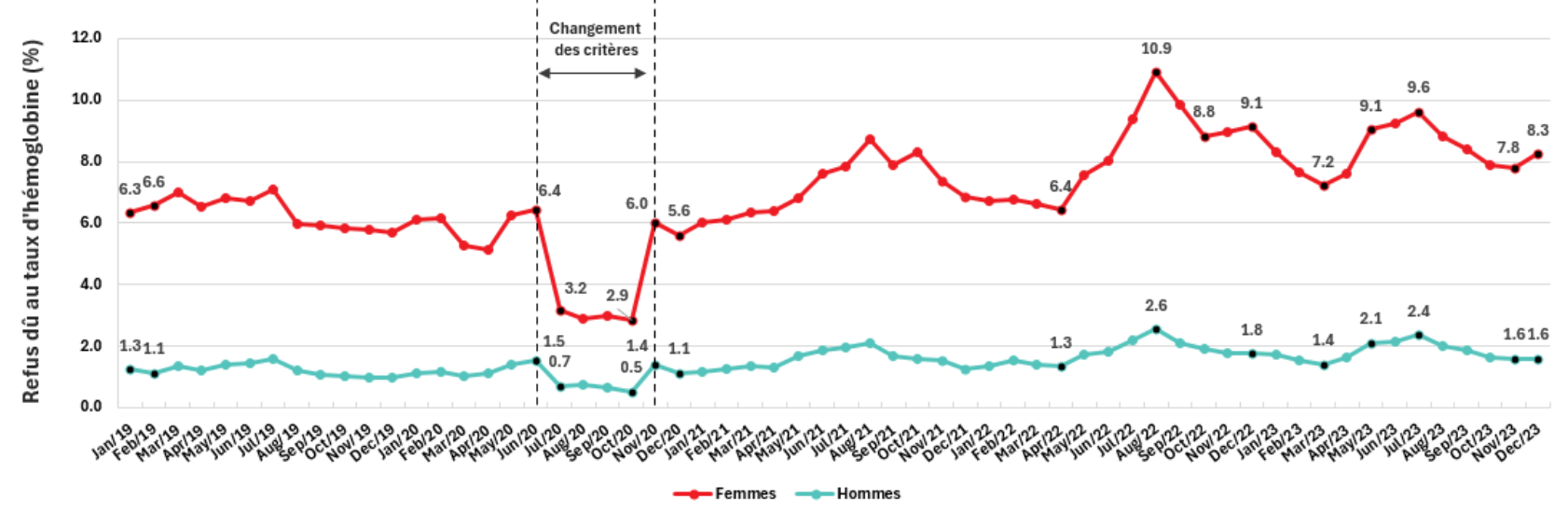 Pourcentage de femmes et d’hommes refusés pour un don de sang en raison de leur taux d’hémoglobine, 2019-2023