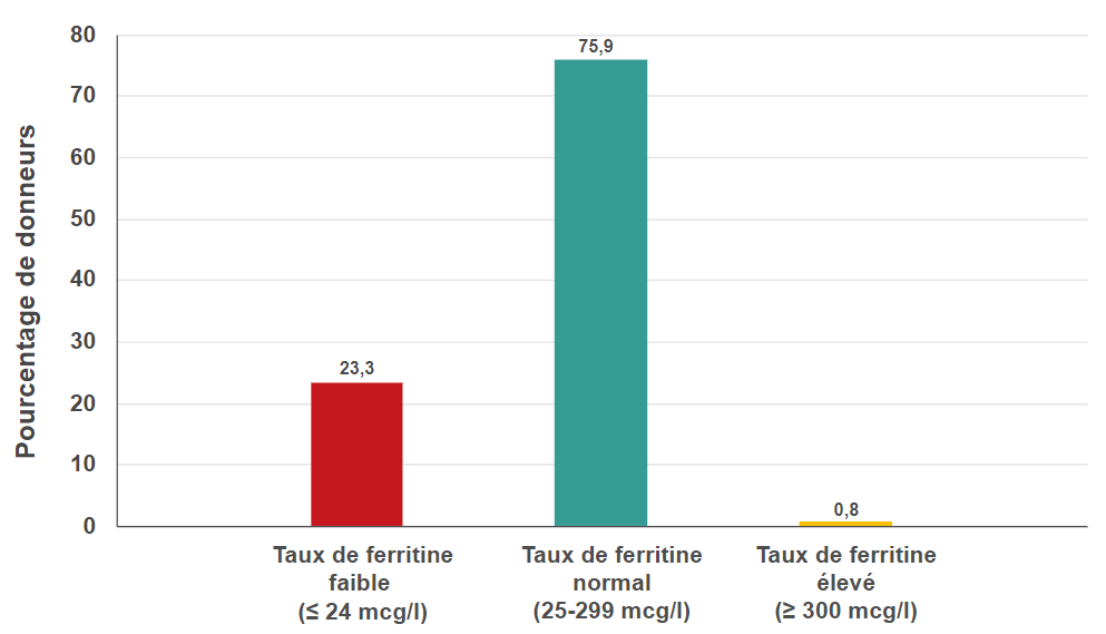 Pourcentage de femmes qui en étaient à leur 10e, 20e ou 30e, etc., don par taux de ferritine faible, normal et élevé