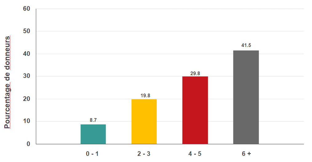 Pourcentage du sous-ensemble de femmes ayant un faible taux de ferritine qui en étaient à leur 10e, 20e ou 30e, etc., don par nombre de dons au cours des deux dernières années