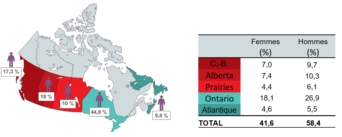 Répartition des donneurs de sang de la Société canadienne du sang par région