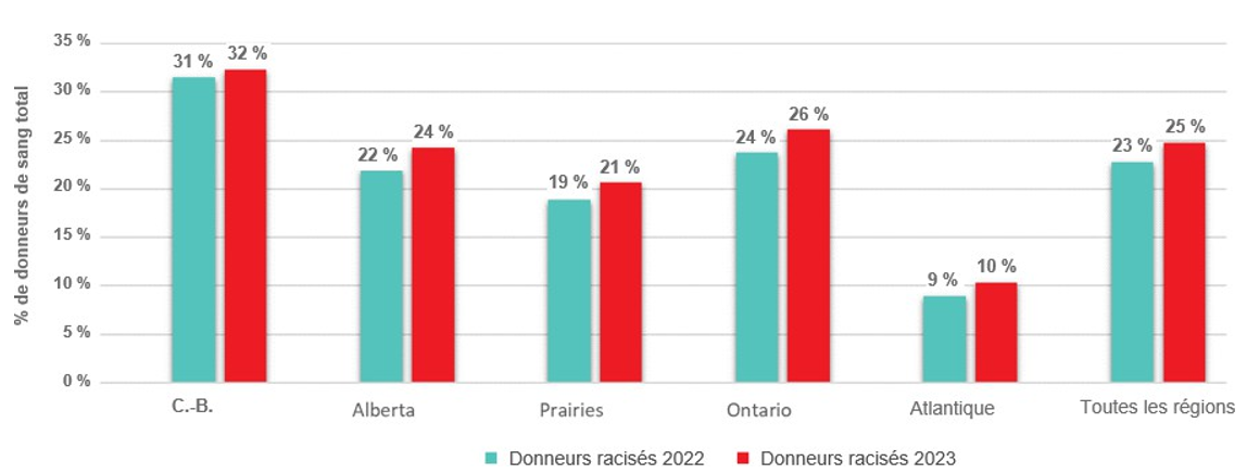 Répartition des donneurs de sang racisés par région, 2022 et 2023