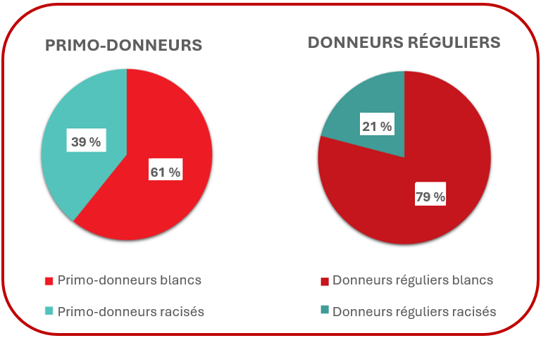 Type de donneur par groupe ethnique, 2023