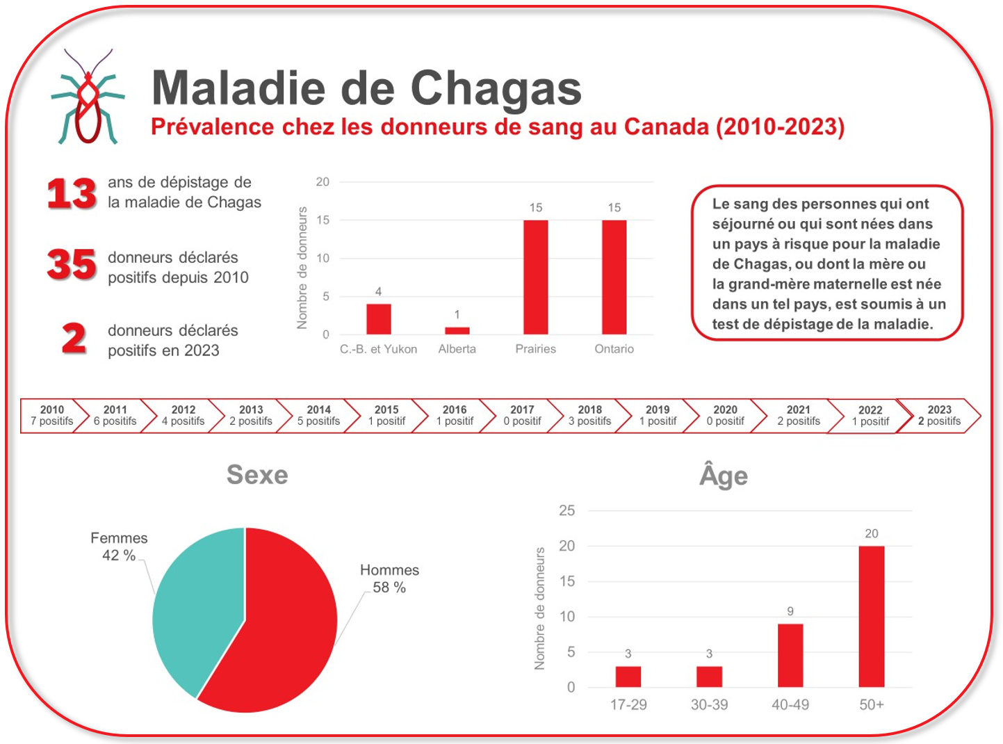 Résultats des tests de dépistage de la maladie de Chagas, 2010-2023