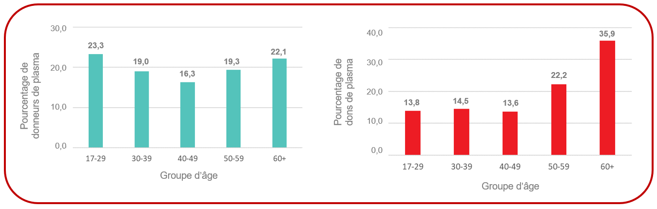 Proportion des donneurs de plasma et dons par groupe d’âge