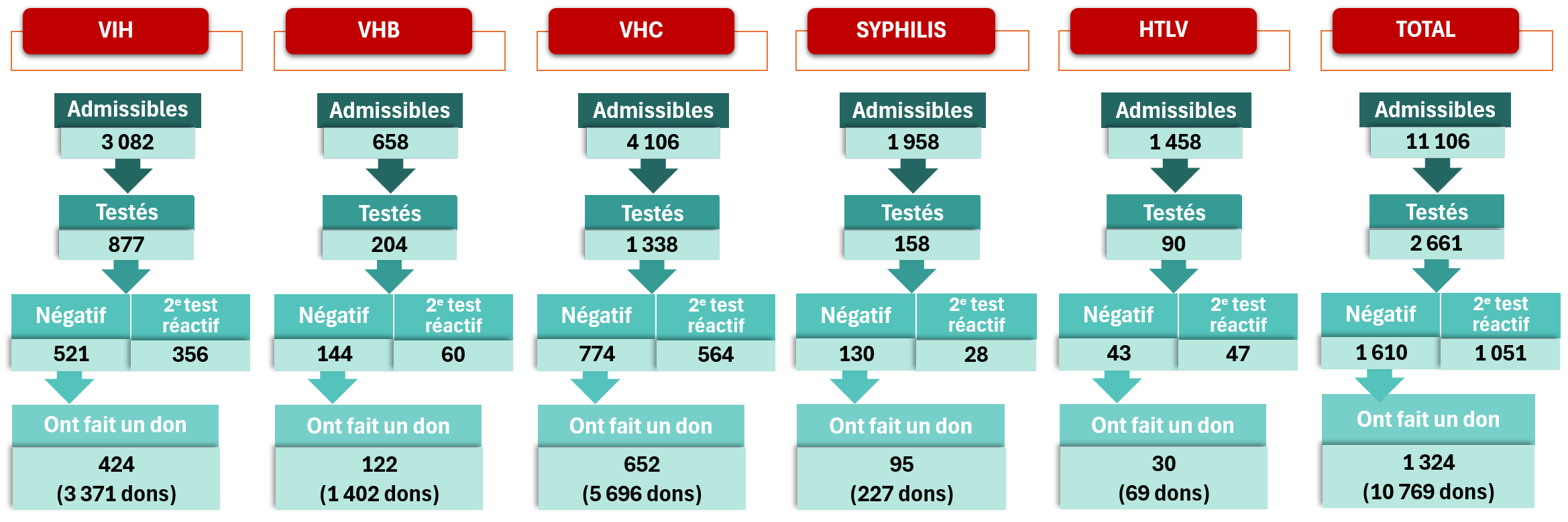 Programme de réadmission des donneurs