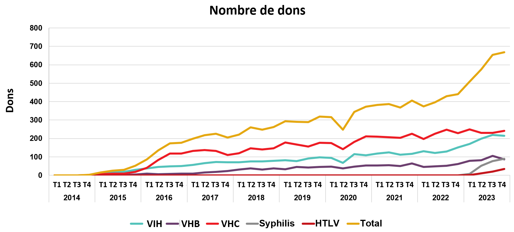 Nombre de dons provenant de donneurs