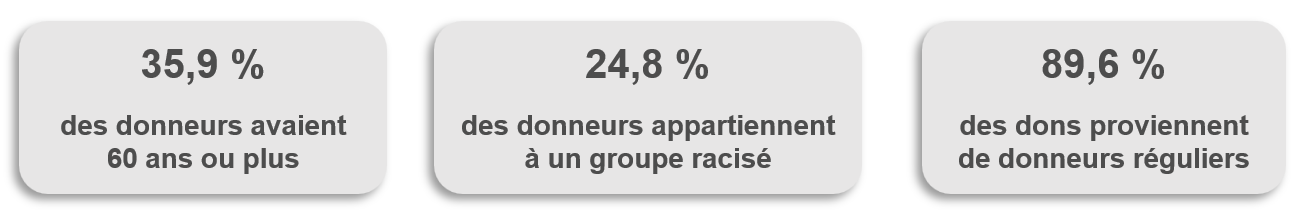 Percentages of donors