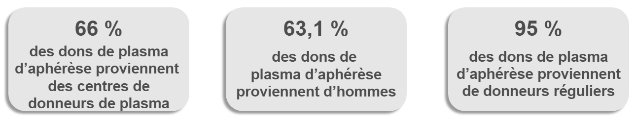 Plasma percentages