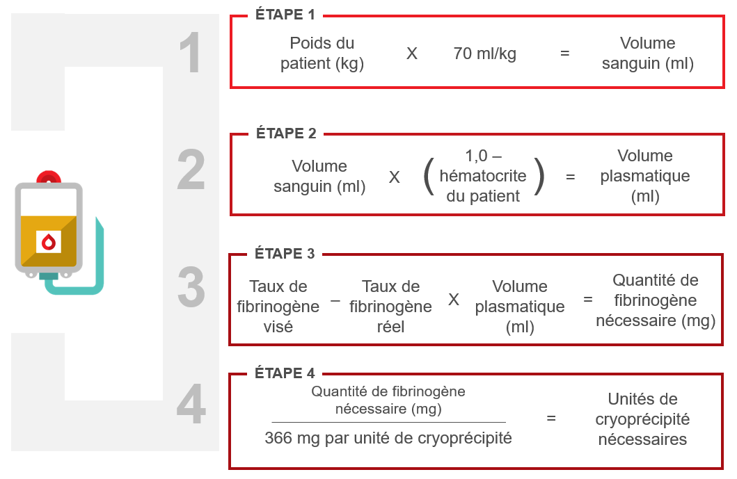 Étapes à suivre pour calculer la quantité de cryoprécipité à utiliser afin de relever le taux de fibrinogène dans le plasma.