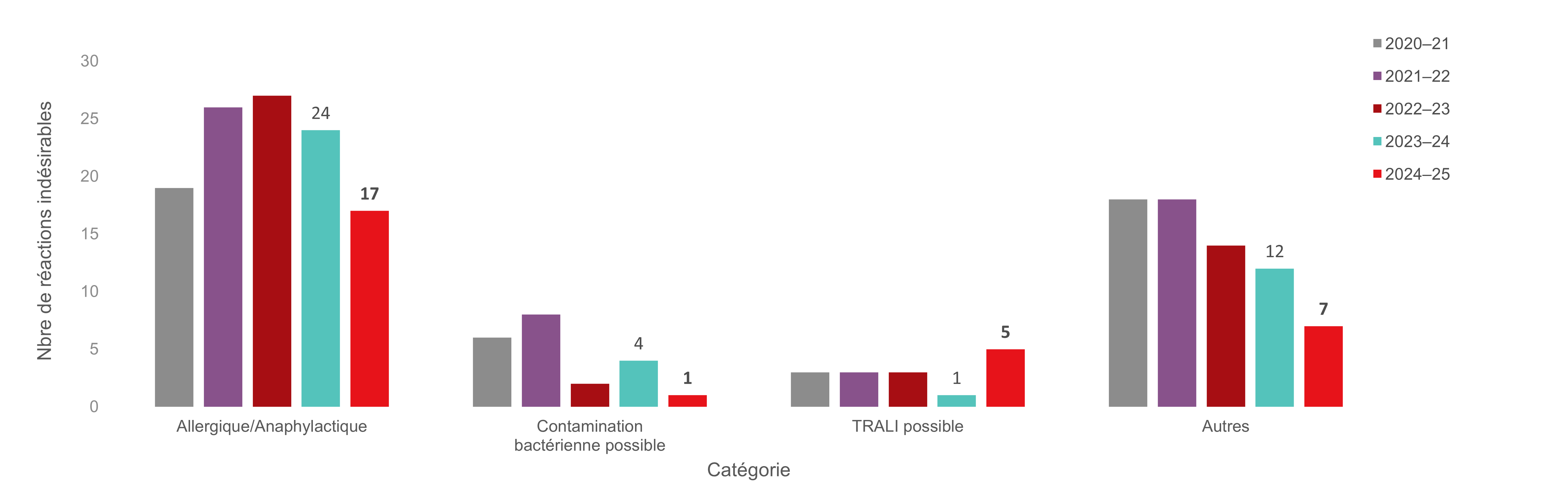 Classement par catégorie des réactions indésirables à déclaration obligatoire signalées à la Société canadienne du sang pour les 5 derniers exercices.
