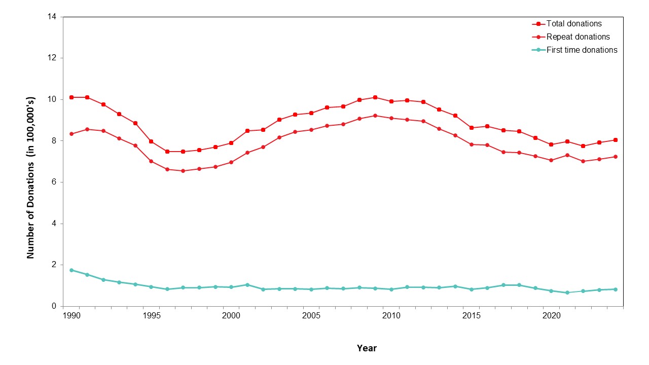 A line graph showing the number of allogeneic donations (in 100,000s) from 1990 to 2024