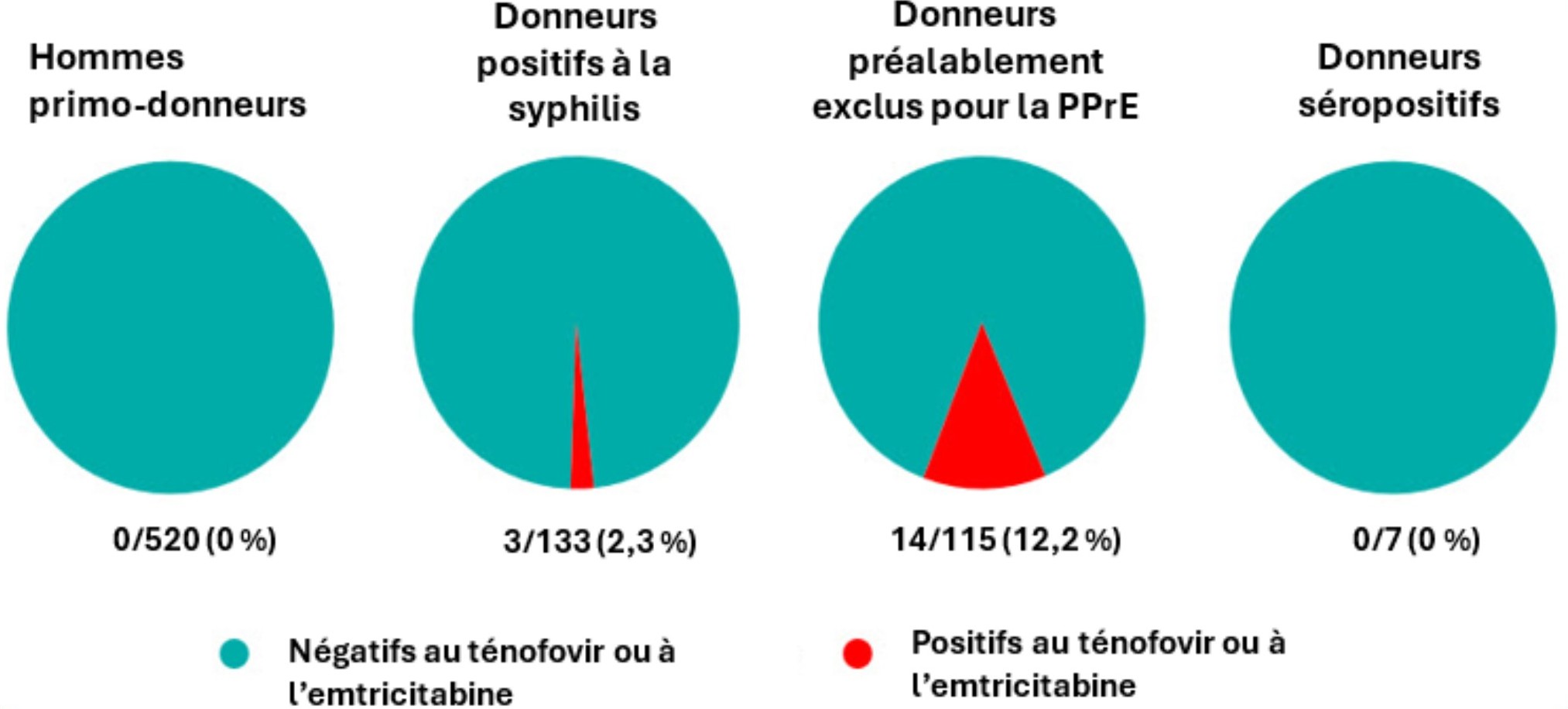 Figure 10. Pourcentages des dons sélectionnés ayant obtenu un résultat positif au test de dépistage des médicaments utilisés pour prévenir les infections au VIH (prophylaxie préexposition [PPrE]).