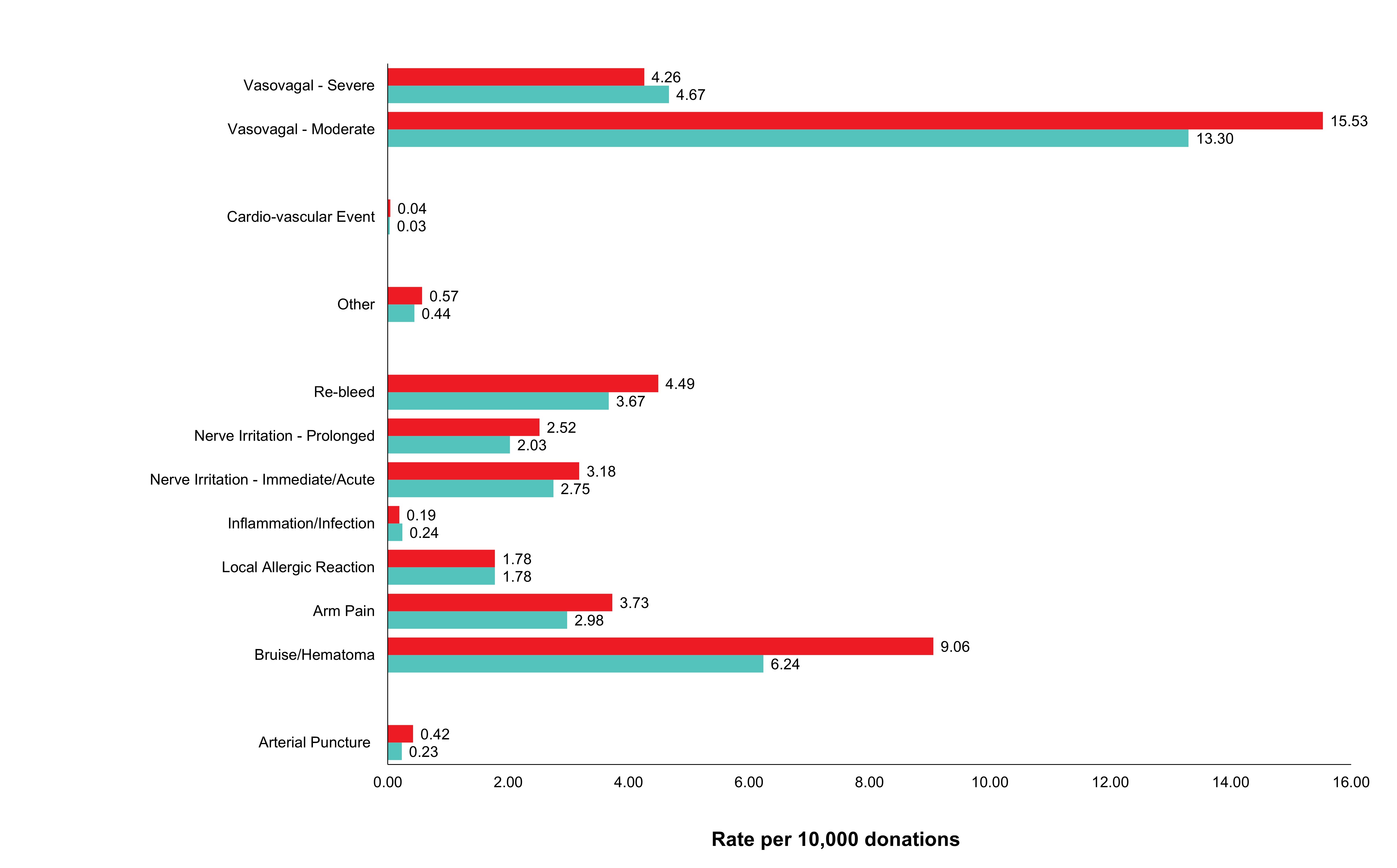 Reaction rates per 10,000 whole blood donations in 2024 (red) and 2023 (green).