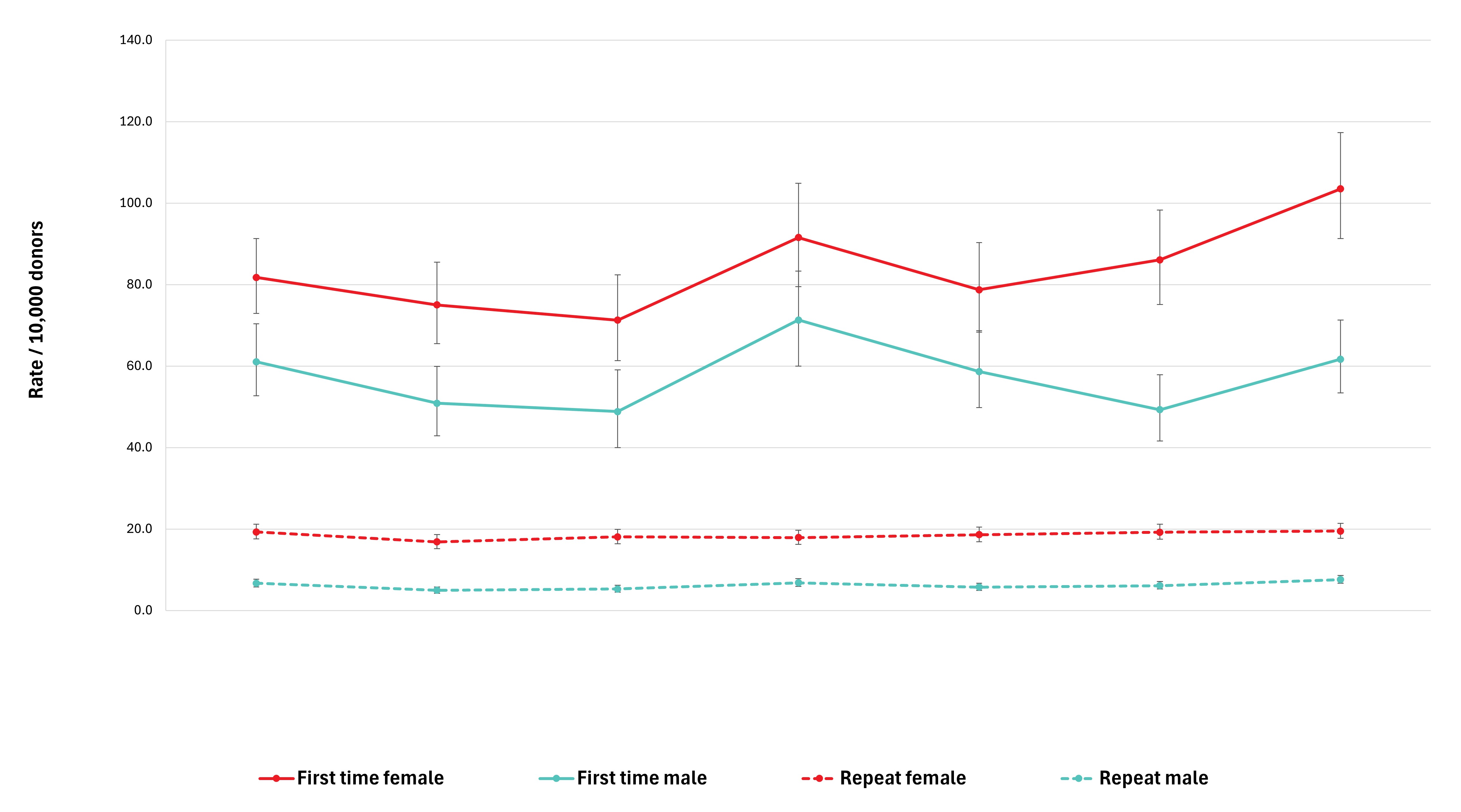 Moderate and severe vasovagal reactions pre-donor wellness activities (April - December 2018), during donor wellness activities (April - December 2019), post-ceasing donor wellness activities due to COVID-19 safety measures (April - December 2020, April – December 2021), and when donor wellness activities were phased back in (April – December 2022, April – December 2023, April – December 2024).