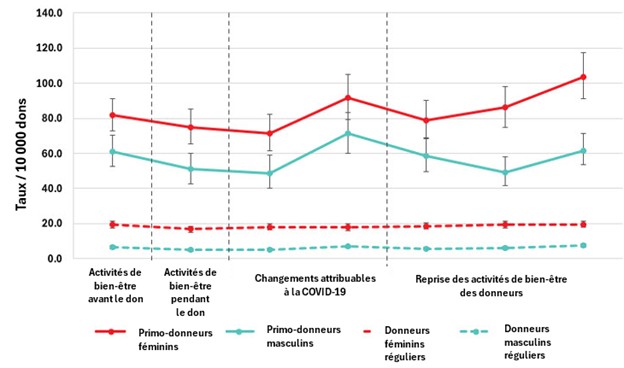 Figure 12. Taux de malaises vagaux modérés et graves avant la mise en place des mesures de bien-être des donneurs (avril à décembre 2018), pendant l’application des mesures (avril à décembre 2019), après l’arrêt des mesures de bien-être et l’instauration des mesures sanitaires liées à la COVID-19 (avril à décembre 2020 et avril à décembre 2021) et depuis la reprise graduelle des mesures de bien-être (avril à décembre 2022, avril à décembre 2023 et avril à décembre 2024).