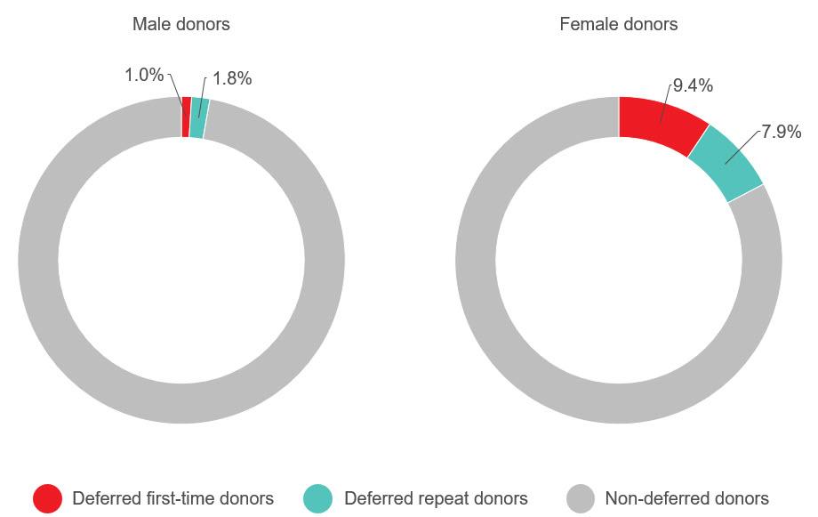Hemoglobin deferral rates in 2024 by donation status and gender.