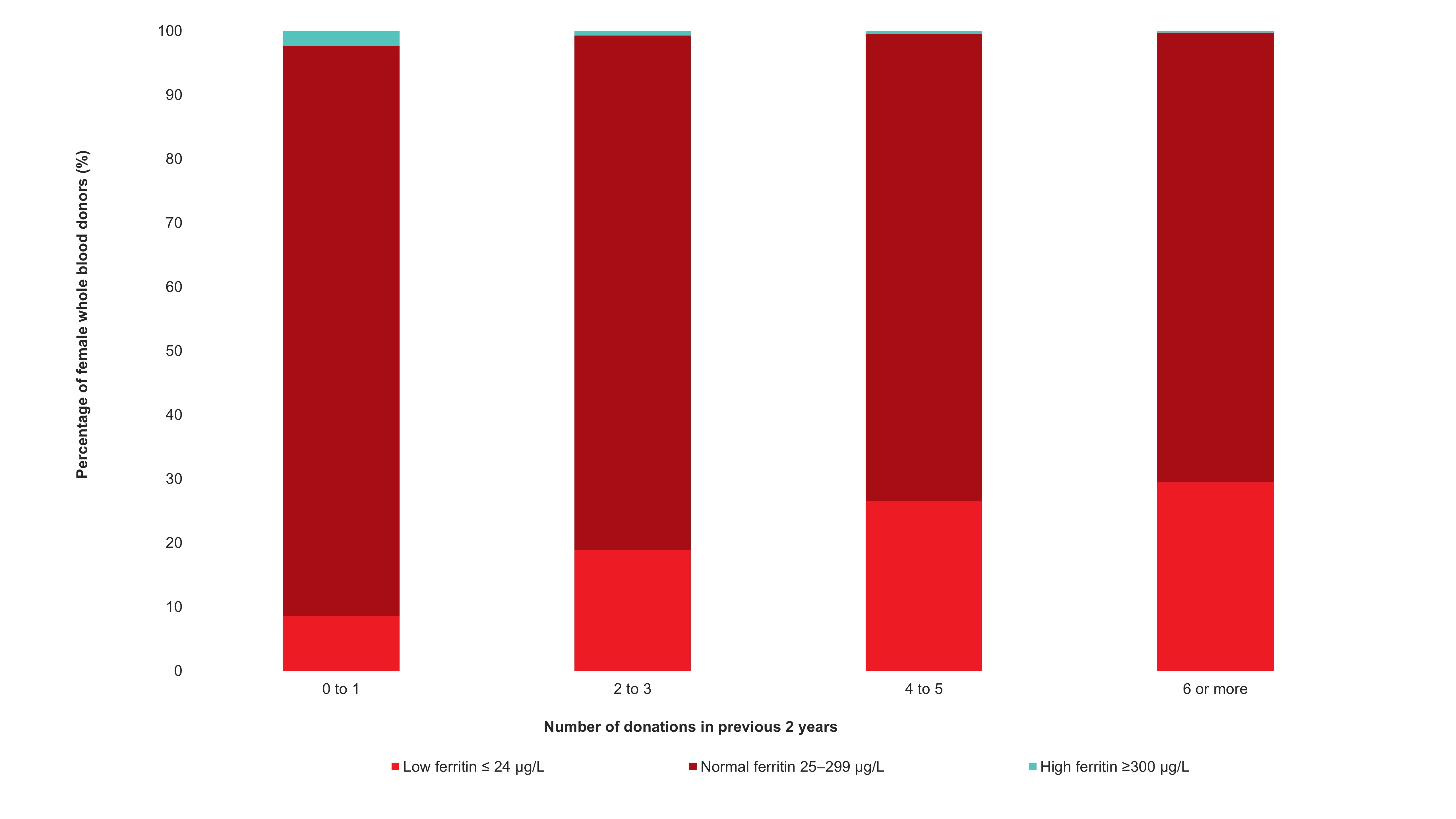 Percentage of female whole blood donors giving their 10th, 20th or 30th etc. donation by number of whole blood donations in the two years prior to ferritin testing and ferritin level, 2023–2024.
