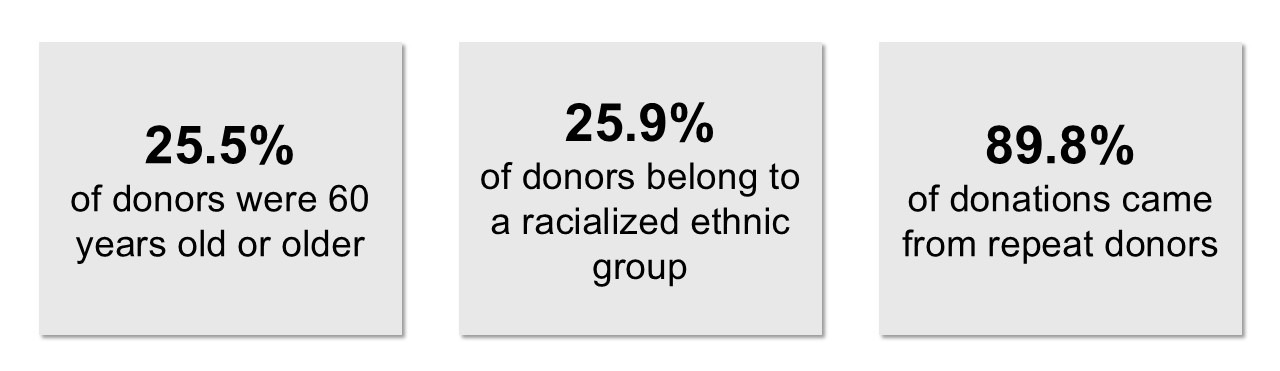 Three grey boxes in a line with the following text. 1. 25.5% of donors were 60 years old or older. 2. 25.9% of donors belong to a racialized ethnic group. 3. 89.9% of donations came from repeat donors.