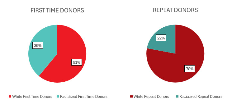 Pie charts showing that 39% of first time donors are racialized and the remaining are white. 22% of repeat donors are racialized and the rest are white