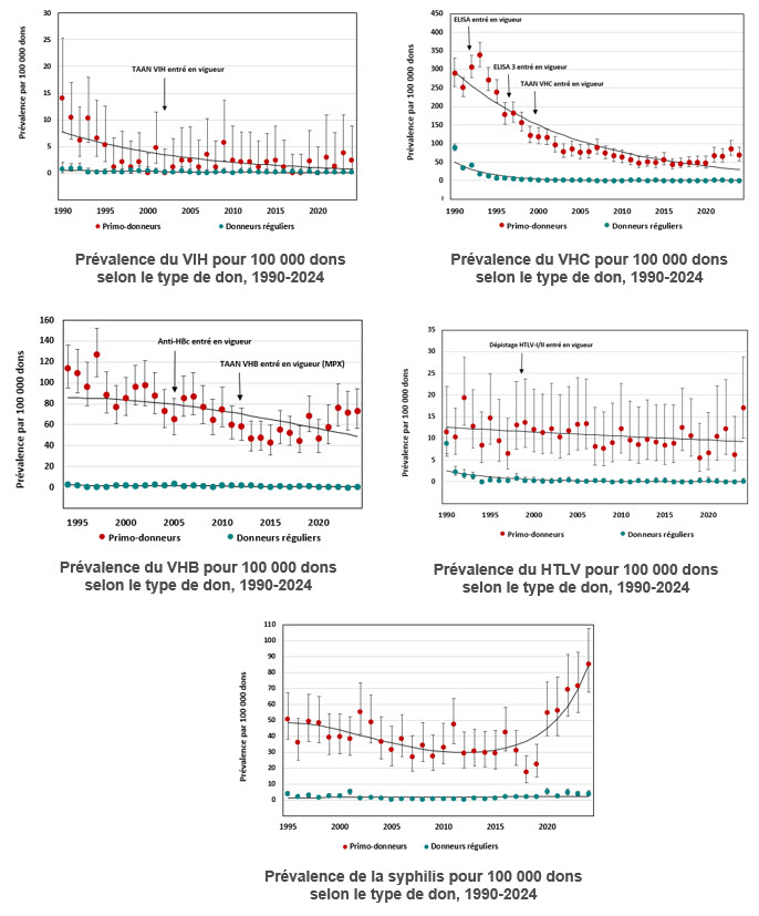Figure 20. Taux de prévalence du VIH, du VHC, du VHB, du HTLV et du virus de la syphilis dans les premiers dons et les dons répétés. (Remarque : Les échelles de ces graphiques diffèrent pour l’axe des y).